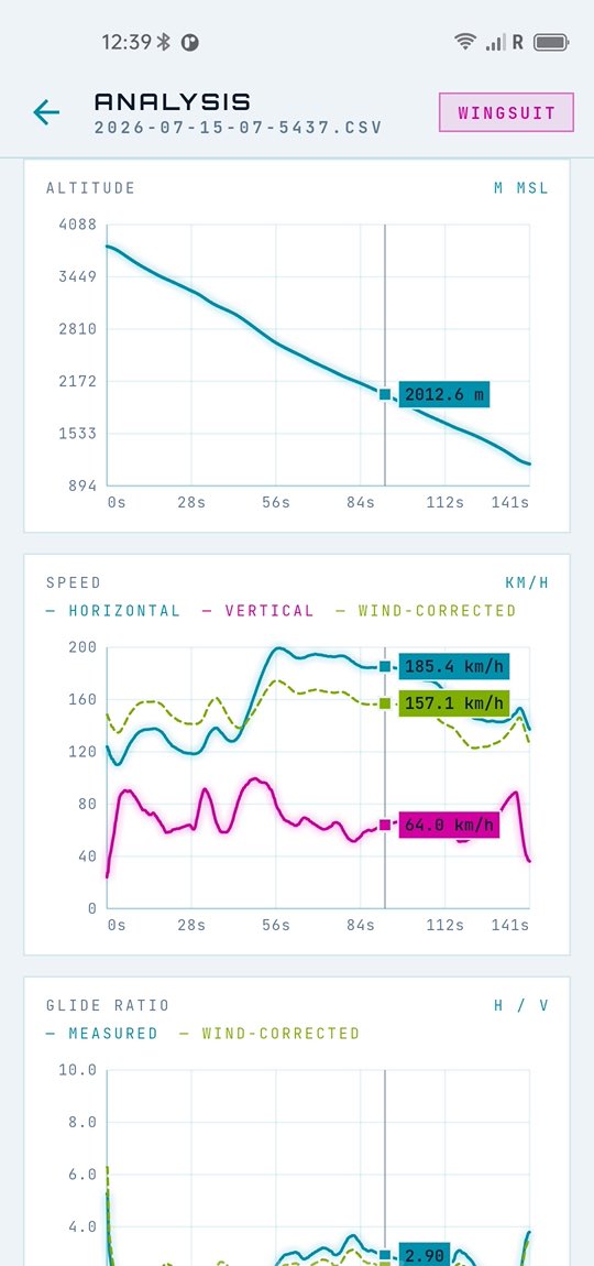 FlySight 2 altitude, speed and glide-ratio charts with a synchronized cursor at 2012.6 m, 185.4 km/h horizontal, 157.1 km/h wind-corrected and 64.0 km/h vertical
